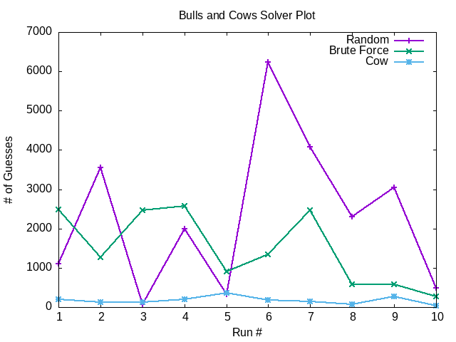 bulls_cows_solver_plot.png